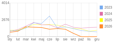Wykres roczny blog rowerowy krzychu60.bikestats.pl